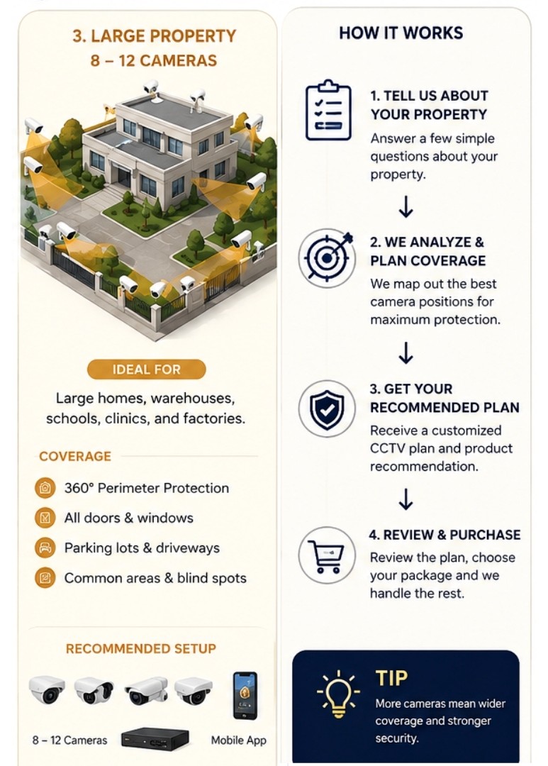 Large property CCTV planning guide for 8 to 12 cameras