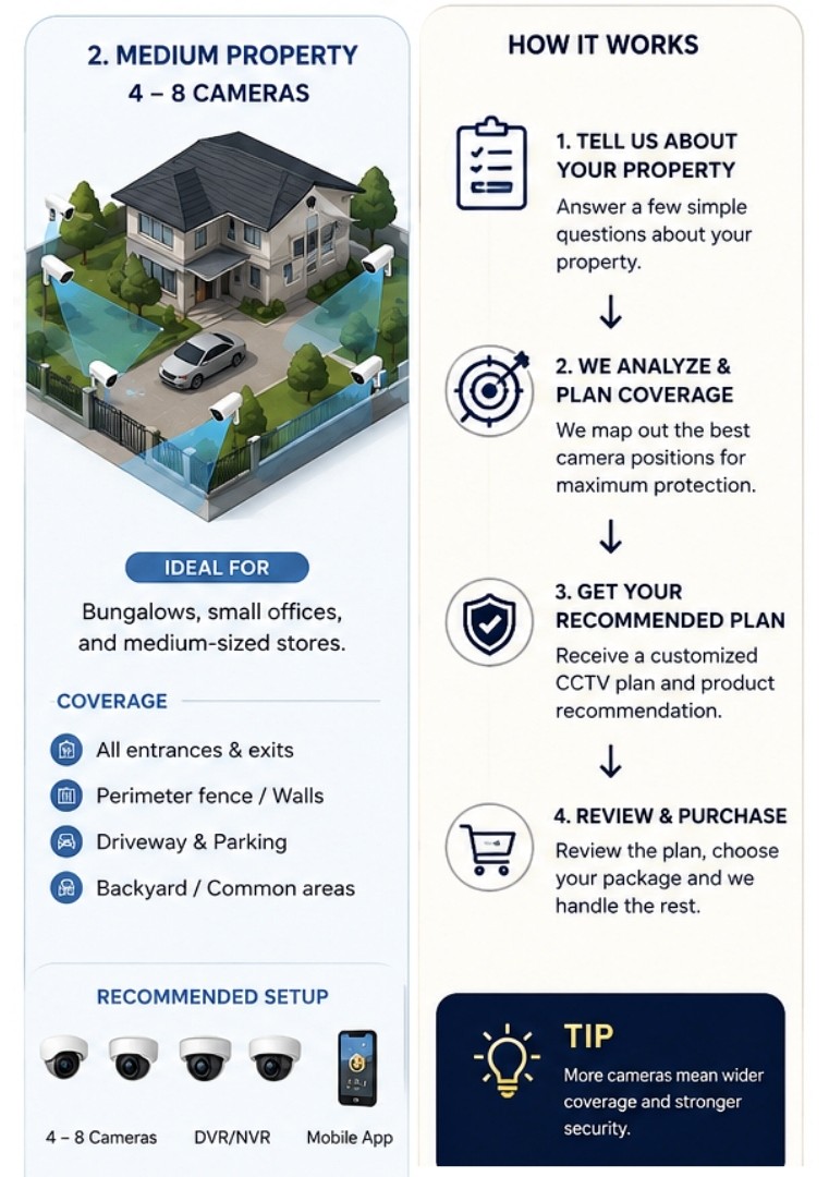 Medium property CCTV planning guide for 4 to 8 cameras