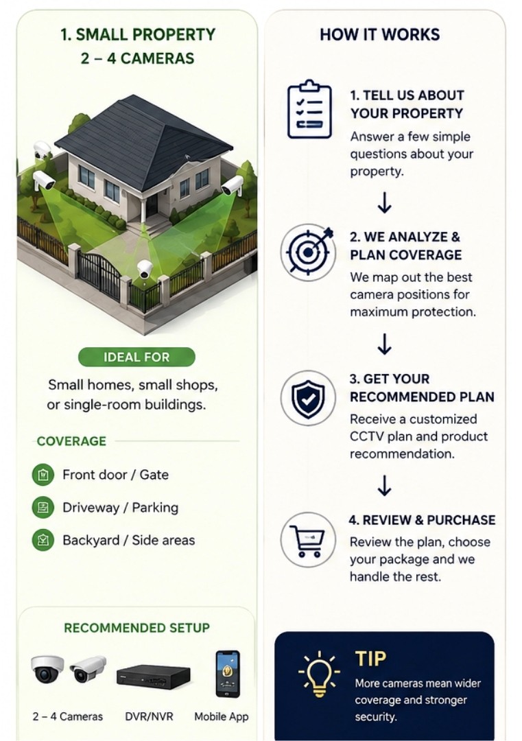 Small property CCTV planning guide for 2 to 4 cameras